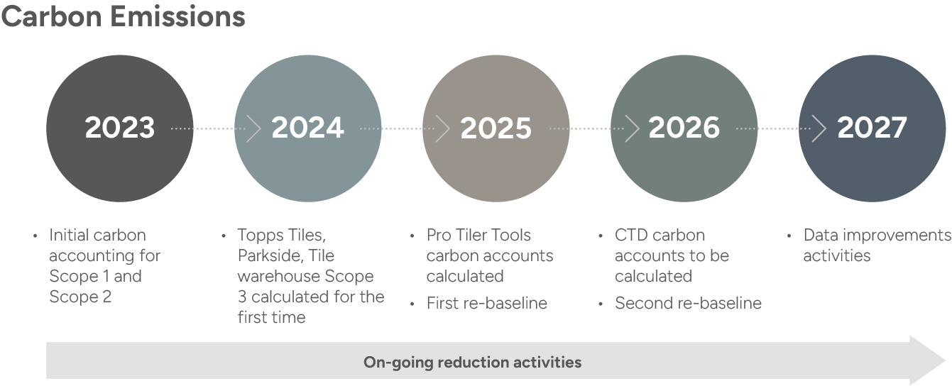 Carbon Emissions  • Initial carbon accounting for Scope 1 and Scope 2  • Topps Tiles, Parkside, Tile warehouse Scope 3 calculated for the first time  • Pro Tiler Tools carbon accounts calculated  • First re-baseline  • CTD carbon accounts to be calculated • Second re-baseline • Data improvements activities On-going reduction activities