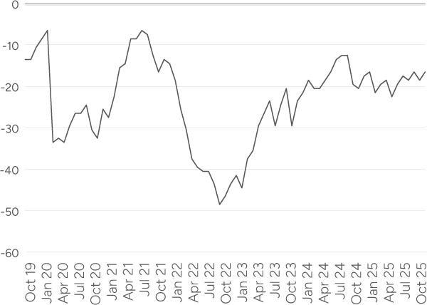 Line chart of UK consumer confidence (index, 0 to −60) from Oct 2019 to Oct 2025: falls sharply to around −35 in early 2020, improves to about −7 in 2021, drops to a low near −48 in late 2022, then recovers and stabilises around −15 to −20 through 2024–25.