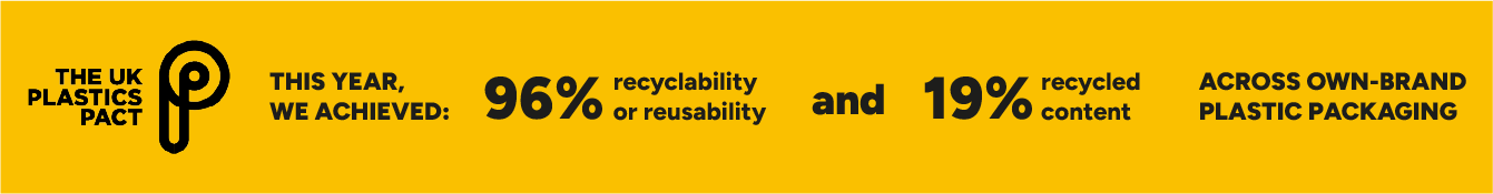 UK Plastics Pact banner: ‘This year, we achieved 96% recyclability or reusability and 19% recycled content across own-brand plastic packaging.’